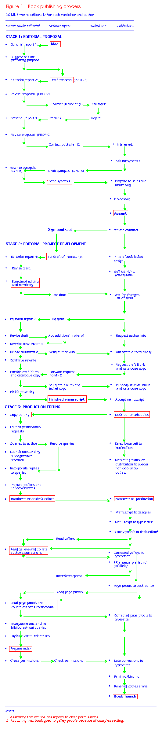 Figure 1: Publishing process